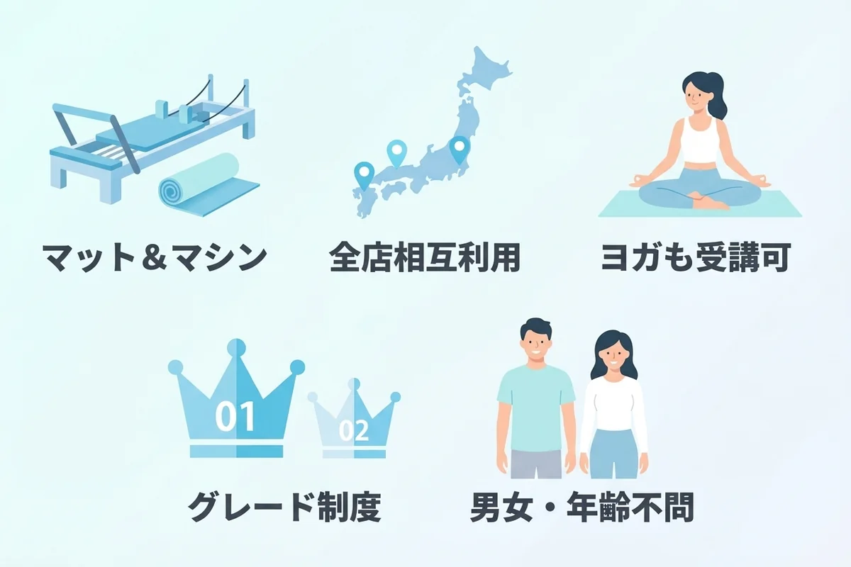 zen place pilatesの5つの特徴（マット＆マシン・全店相互利用・ヨガも受講可・グレード制度・男女年齢不問）