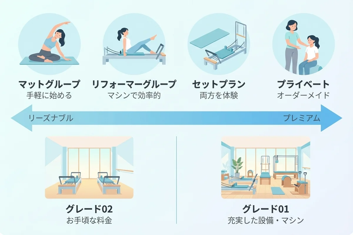 zen place pilates料金プラン全体マップ（マットグループ・リフォーマーグループ・セットプラン・プライベート＋グレード01/02比較）