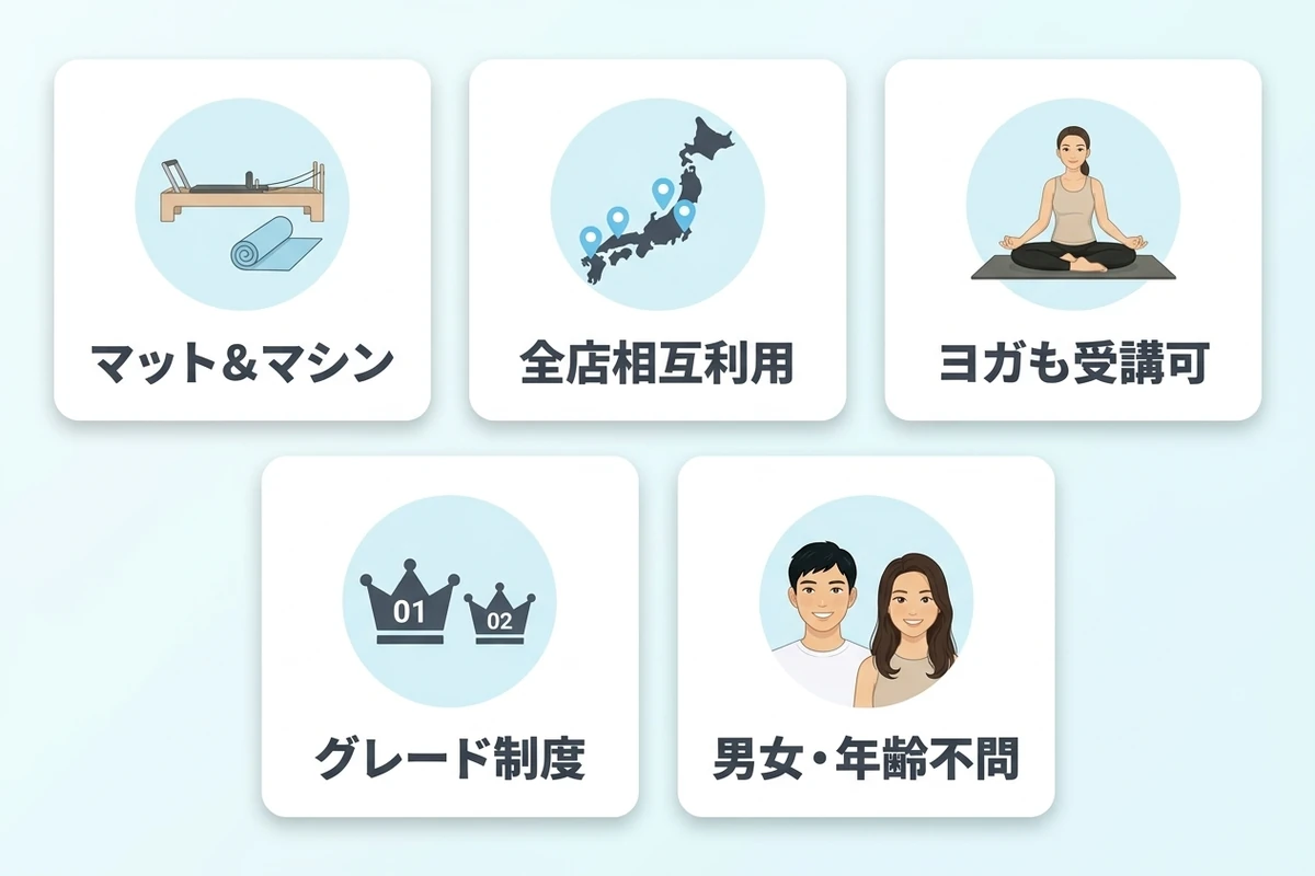 zen place pilatesの5つの特徴（マット＆マシン・全店相互利用・ヨガも受講可・グレード制度・男女年齢不問）
