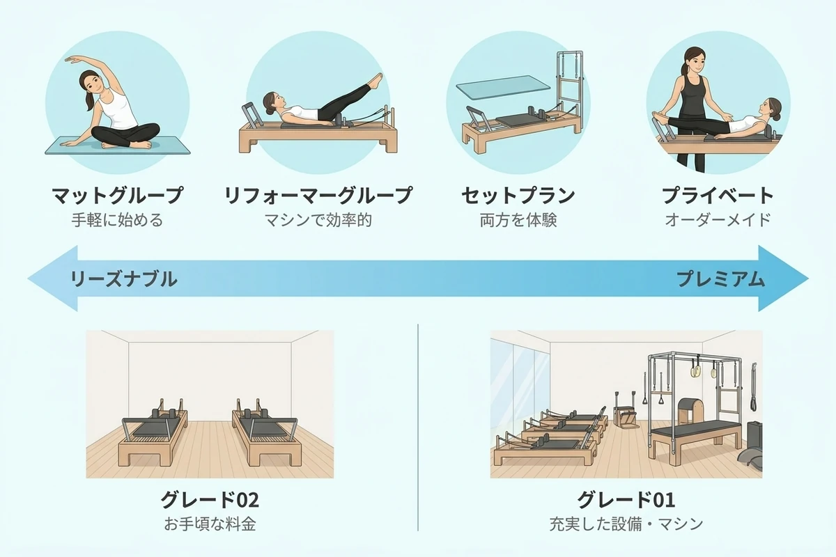 zen place pilates料金プラン全体マップ（マットグループ・リフォーマーグループ・セットプラン・プライベート＋グレード01/02比較）